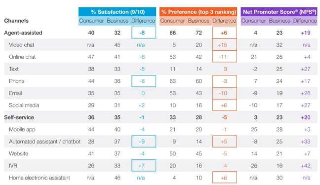 Customer satisfaction: agent assisted vs. self-service