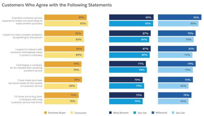 The number of consumers who believe that positive customer service experiences make them more likely to make another purchase