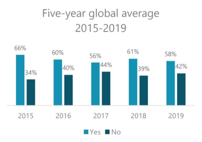 The number of consumers who would stop doing business with a company die to poor customer service