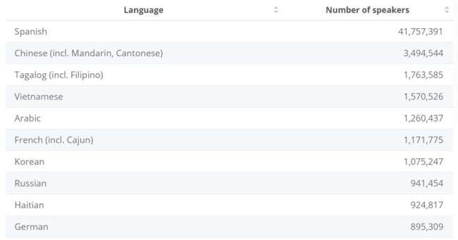 The most spoken languages in the US