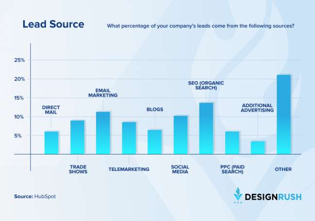 Fonti di lead B2B