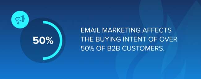 L'email marketing influisce sull'intenzione di acquisto di oltre il 50% dei clienti B2B.​