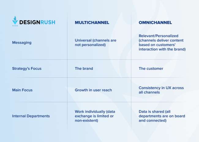 Marketing omnicanale vs multicanale