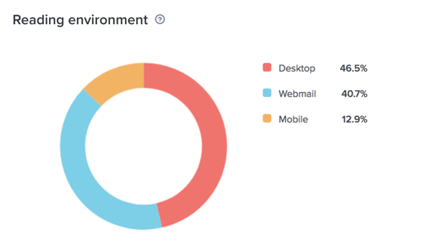 Defalcarea mediului de citire în Litmus Email Analytics