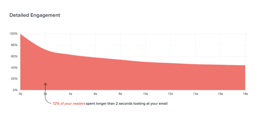 Date detaliate despre implicare în Litmus Email Analytics