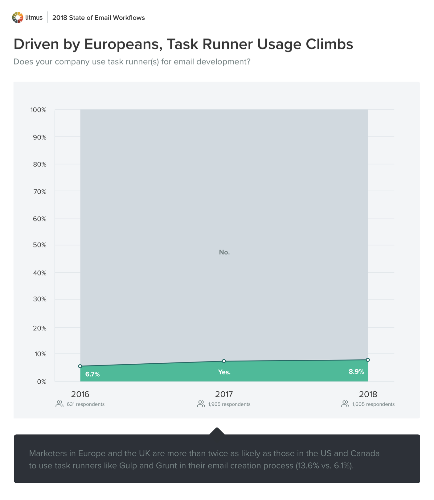 Guidato dagli europei, l'utilizzo di Task Runner sale