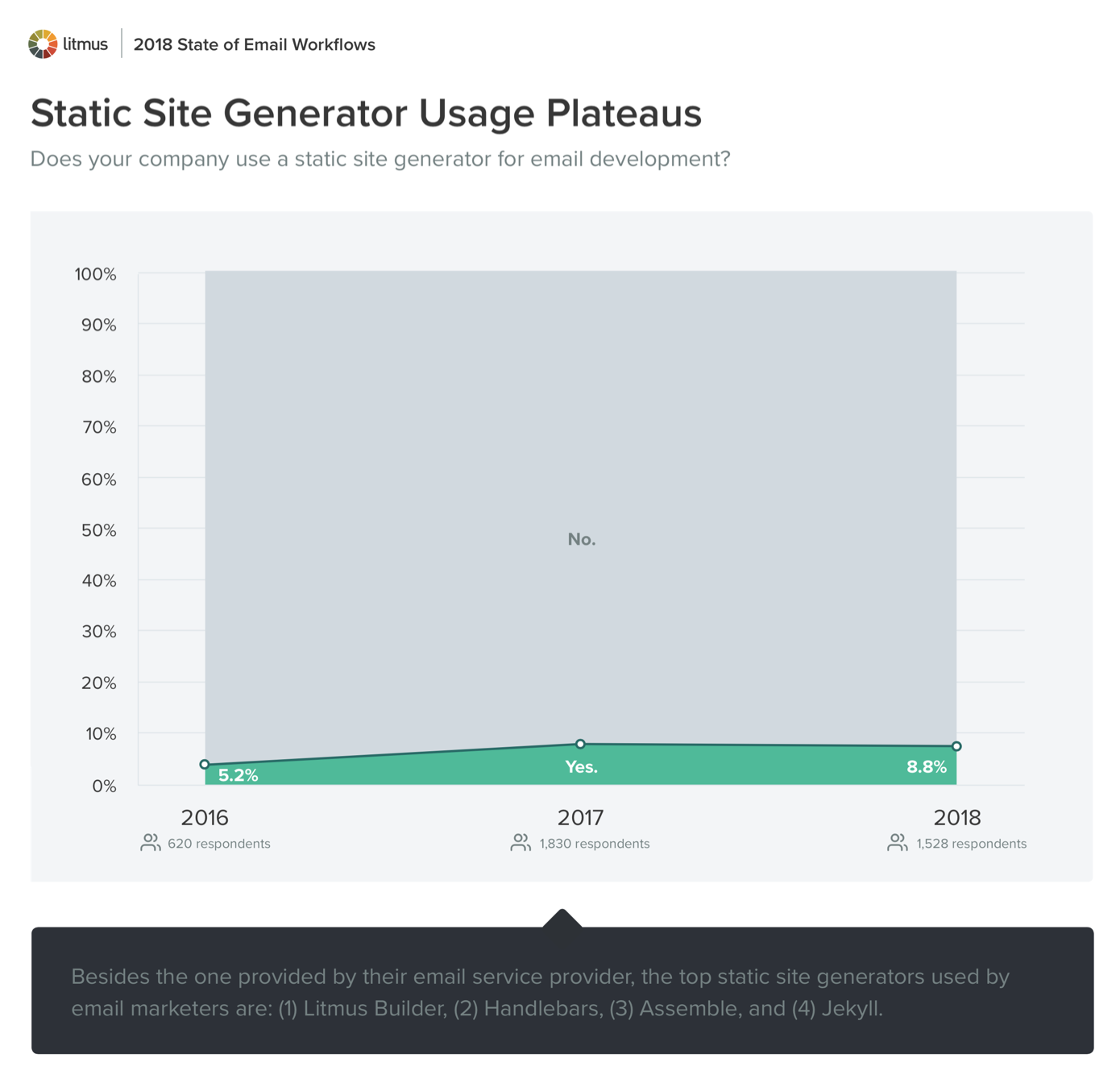 Altipiani di utilizzo del generatore Static_Site