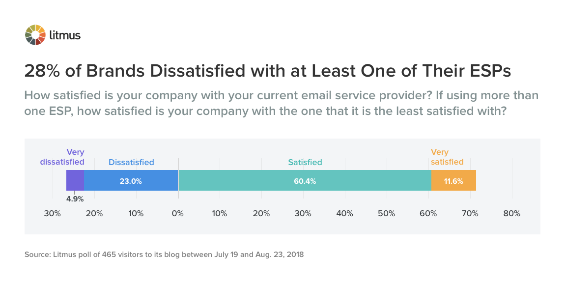 28% 的品牌對至少一個 ESP 不滿意