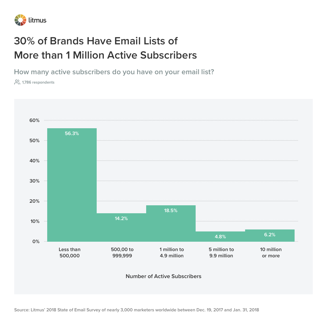 30% ของแบรนด์มีรายชื่ออีเมลที่มีผู้ติดตามมากกว่า 1 ล้านคน