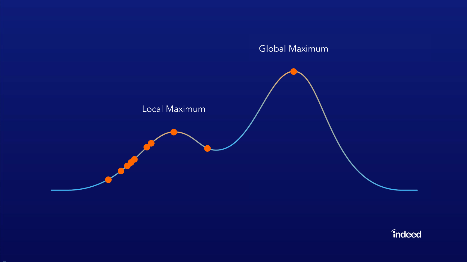 Máximo local versus global