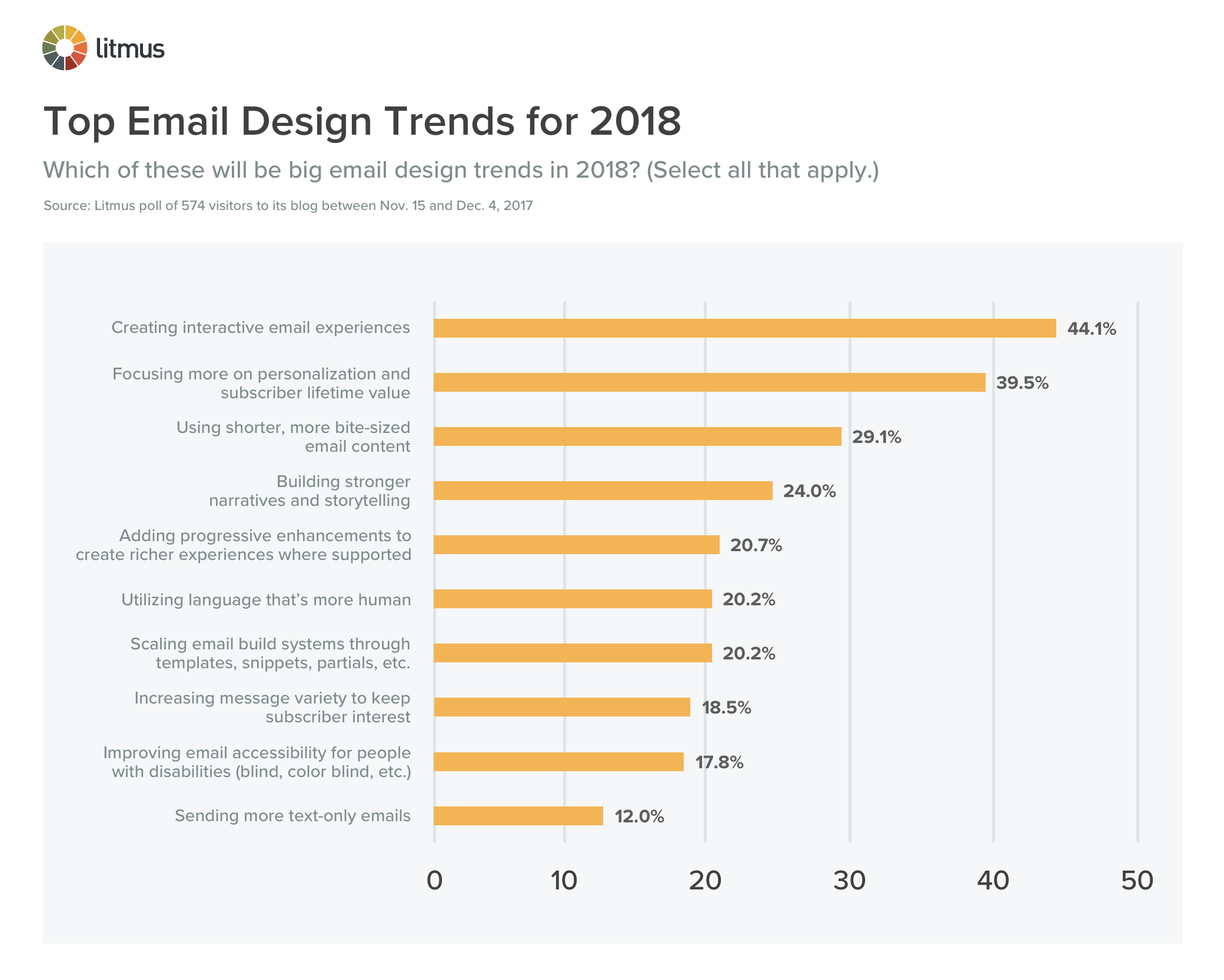 HAGA CLIC PARA AMPLIAR: Gráfico de tendencias principales en diseño de correo electrónico para 2018