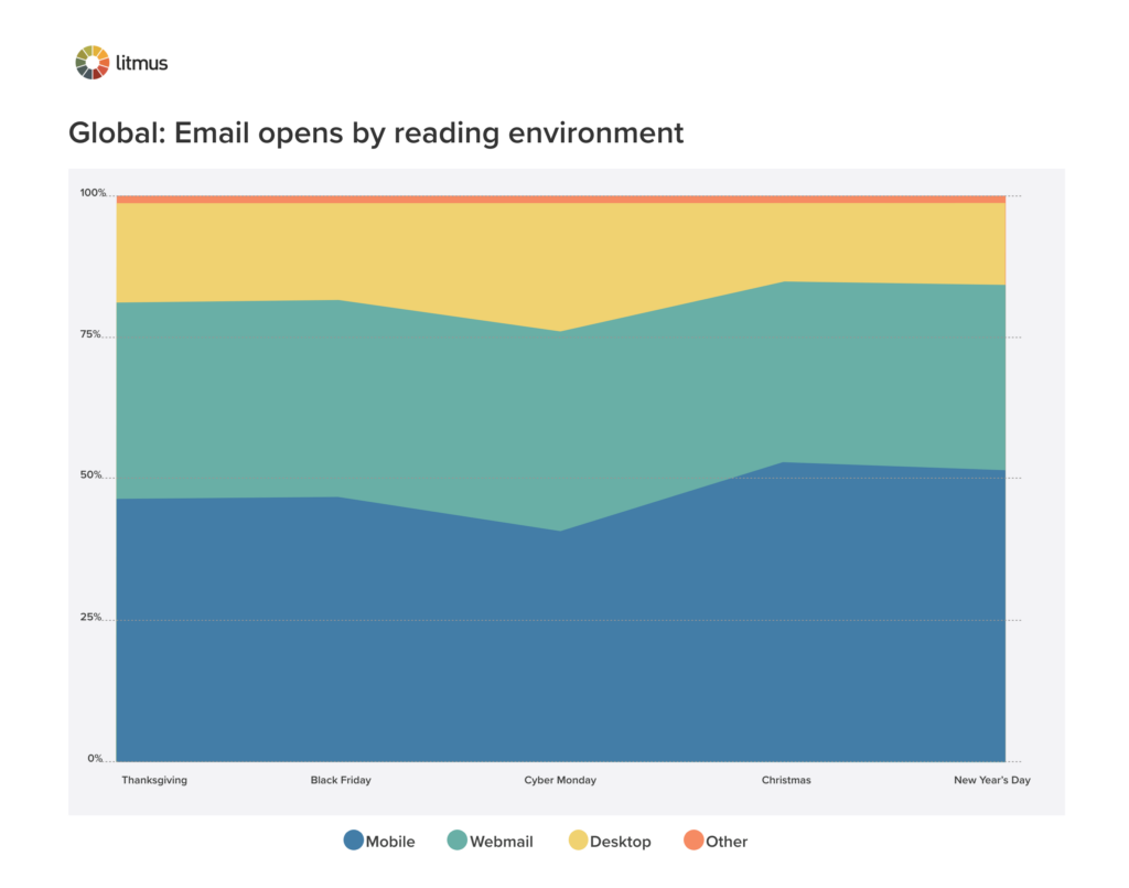 Globalna poczta e-mail Litmus Email Analytics otwiera się przez czytanie środowiska od Święta Dziękczynienia 2020 do Nowego Roku 2021