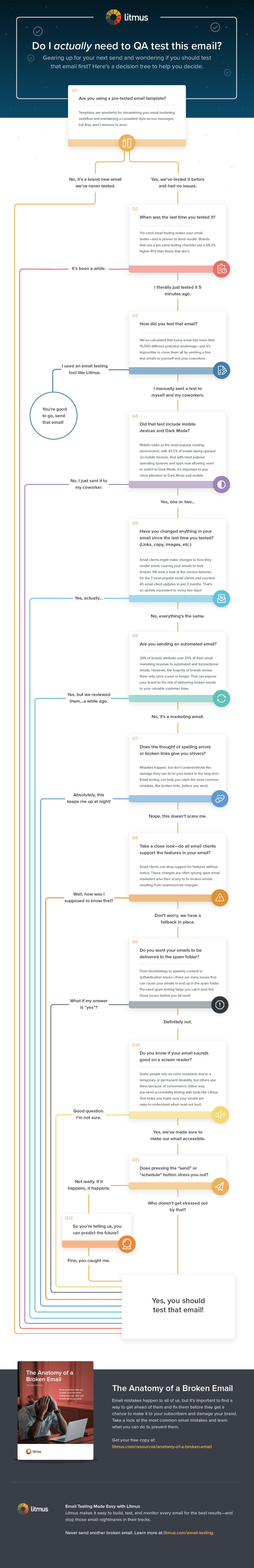 我真的需要對這封電子郵件進行 QA 測試嗎？