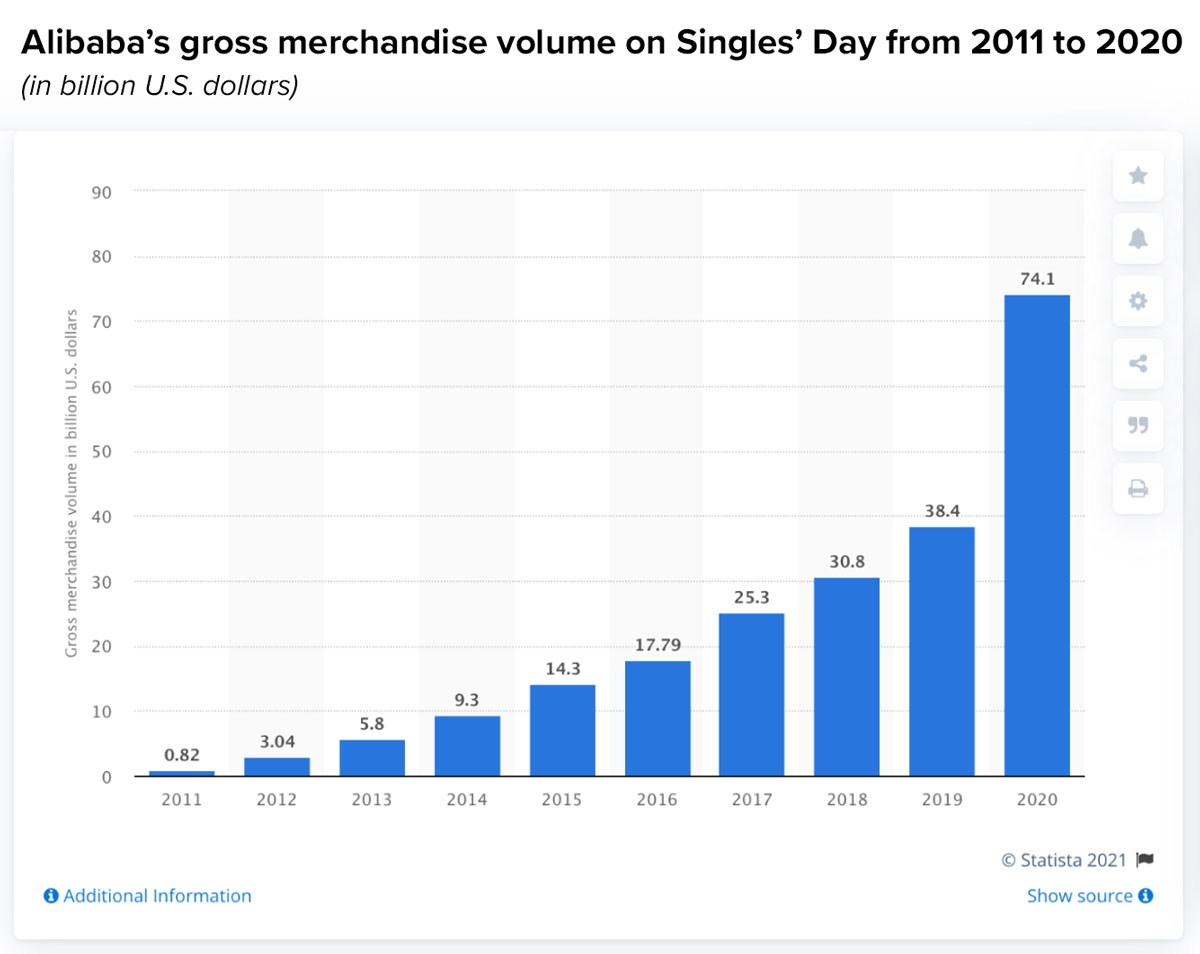 gráfico sobre el volumen bruto de mercancías de Alibaba en el Día de los Solteros de 2011 a 2020