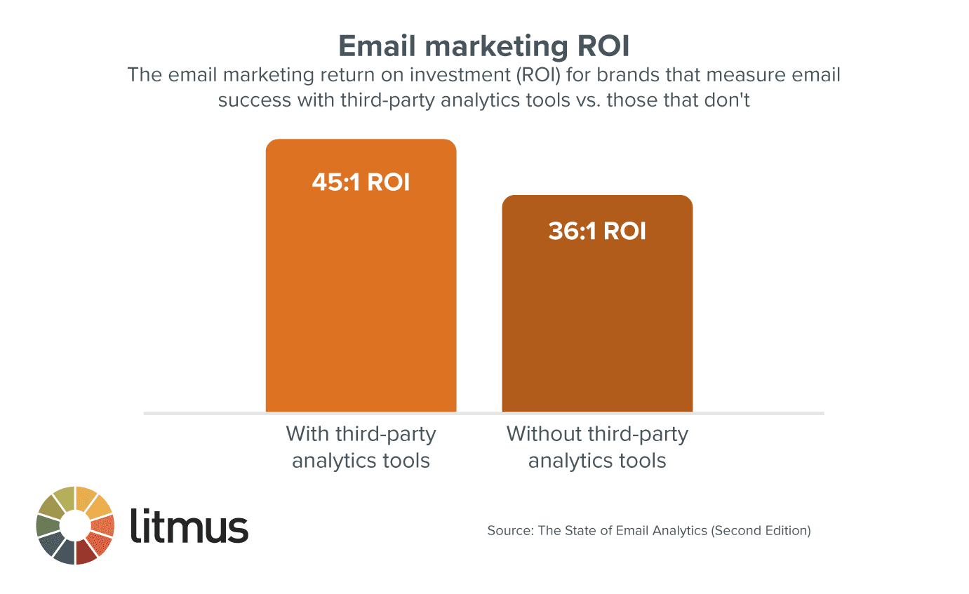 grafico del ROI dell'email marketing di coloro che utilizzano analisi di terze parti e di coloro che non lo fanno