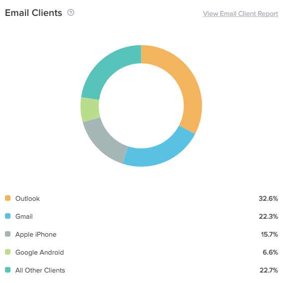 dati sull'utilizzo del client di posta elettronica in Litmus Email Analytics