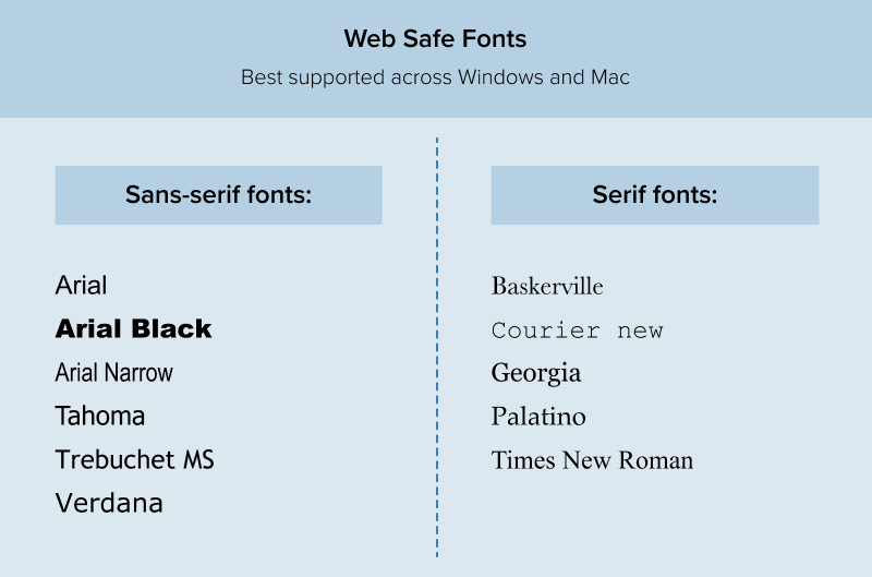 веб-безопасные шрифты, которые лучше всего поддерживаются в Windows и Mac: Arial, Arial Black, Arial Narrow, Tahoma, Trebuchet MS, Verdana, Baskerville, Courier New, Georgia, Palatino и Times New Roman.