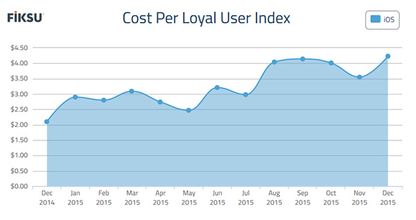 fisku_cost_per_loyal_user_cz8