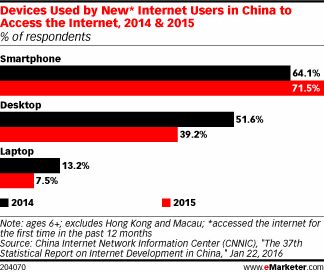 EMarketer_Smartphone-Adoption_China 2015_204070