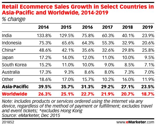 Stats_eMarketer_Retail_Ecommerce_Sales_Growth_in_Select_Countries_in_Asia-Pacific_and_Worldwide_2014-2019_600