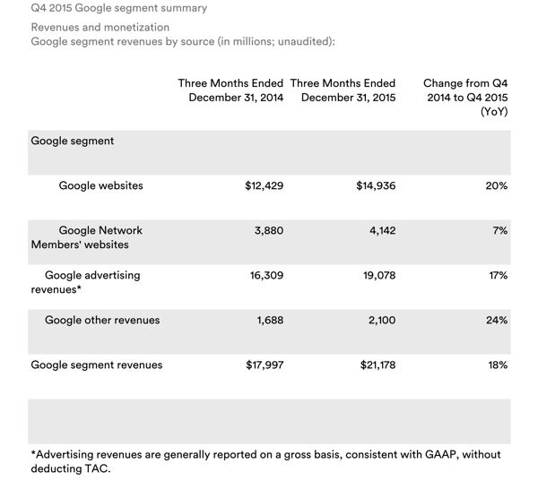 Statistik der Woche_Google Alphabet_4Q-Gewinne_600