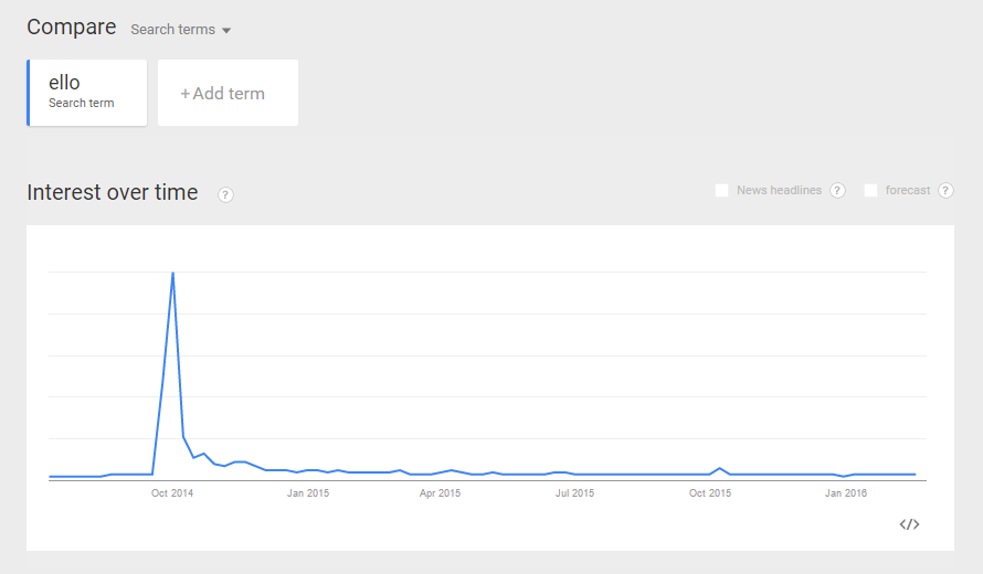 2014년 7월에서 2016년 2월 사이에 검색어 'Ello'에 대한 시간 경과에 따른 관심도를 보여주는 Google 트렌드 그래프. 그래프는 2014년 9월 말/10월 경에 크게 급증한 일관되게 낮은 관심도를 보여주다가 다음 달에 점차 사라집니다.