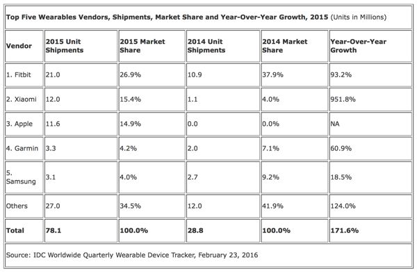 Statistik der Woche_IDC_Die fünf größten Anbieter von Wearables 2015_600