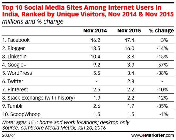 Facebook_eMarketer_Top_10_Social_Media_Sites_Among_Internet_Users_in_India_Ranked_by_Unique_Visitors_Nov_2014