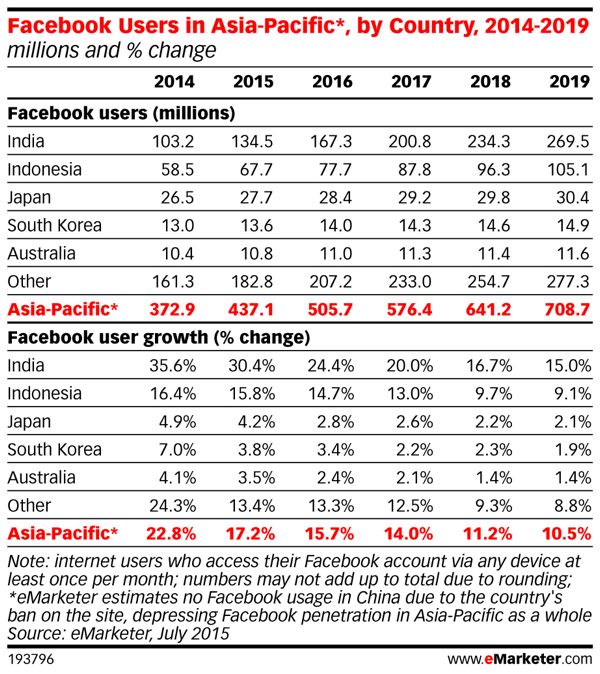 Facebook_Free Basics_eMarketer_Facebook_Users_in_Asia-Pacific_by_Country_600