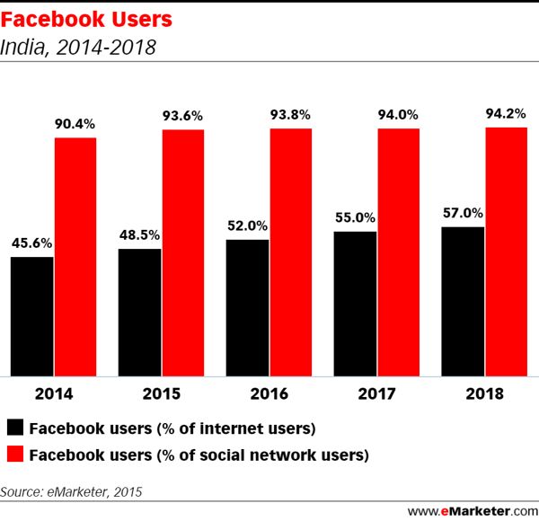 Facebook_Users_India