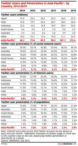 Statistiche della settimana_eMarketer_Twitter_Users_and_Penetration_in_Asia-Pacific_by_Country_2014-2019_194166