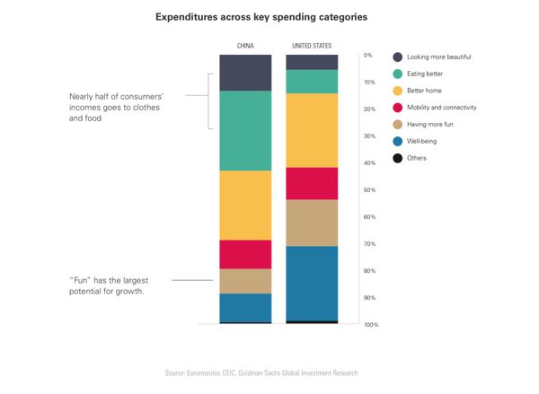 Statistiche della settimana_Goldman Sachs_expenditure Cina v US_600