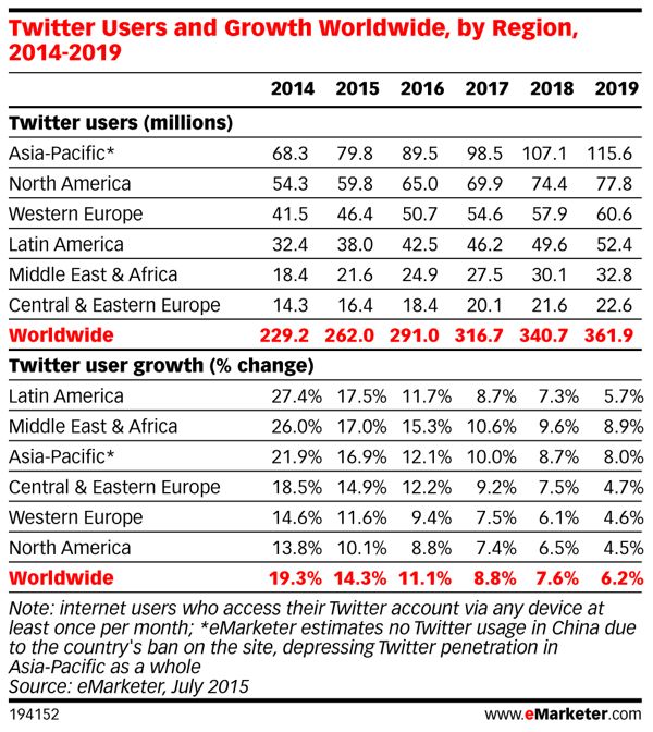 Statistiche della settimana_eMarketer_Twitter_Users_and_Growth_Worldwide_by_Region_2014-2019_194152 (1)