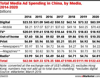 Statistiche della settimana_eMarketer_spesa pubblicitaria digitale in Cina (piccola)