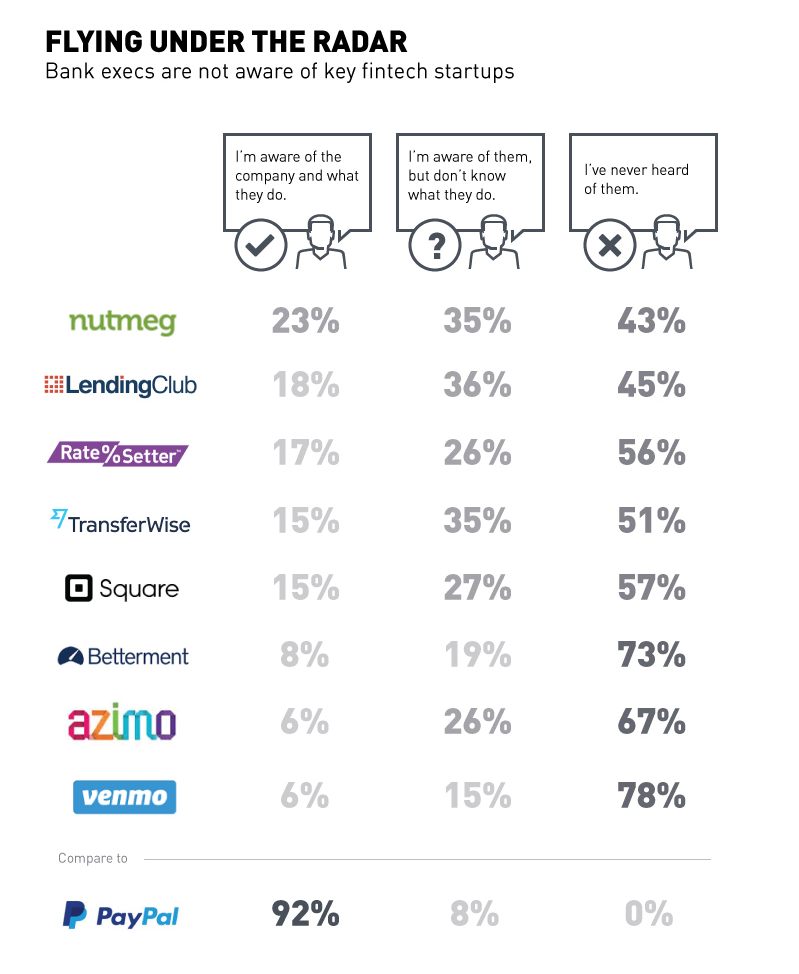 Bank-Executives-Not-Aware-of-Key-Fintech-Startups.png