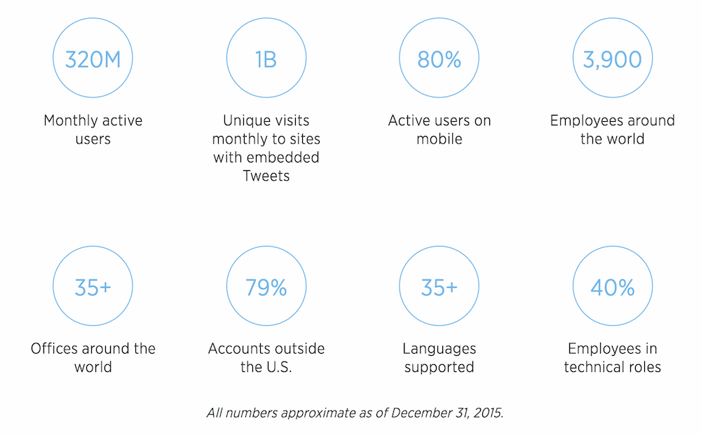 statistiche ufficiali di twitter