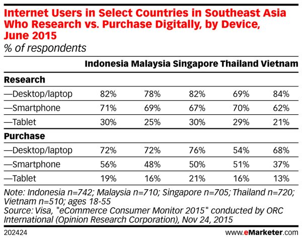 eMarketer_Internet_Users_in_Select_Countries_in_Southeast_Asia_Who_Research_vs_Purchase_Digitally_by..._202424_600