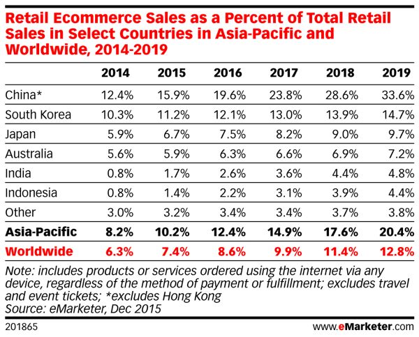 印度尼西亞移動商務_eMarketer_Retail_Ecommerce_Sales_as_a_Percent_of_Total_Retail_Sales_in_Select_Countries_in_Asia-Paci..._201865