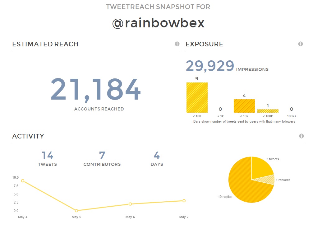 @rainbowbexのTweetReachスナップショット。推定リーチは21,184アカウント、インプレッション数は29,929です。黄色の一連のグラフは、他の種類のアクティビティを示しています。