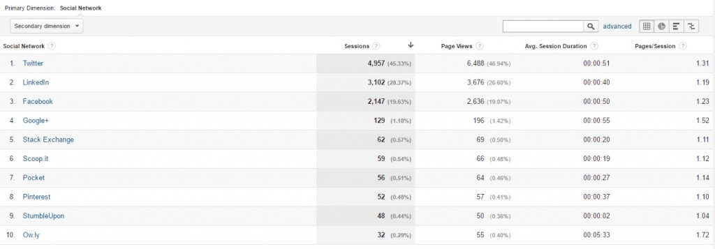 Google Analyticsのさまざまなソーシャルネットワークのリストと、それぞれのインプレッション数、ページビュー、セッション期間、セッションあたりのページ数。