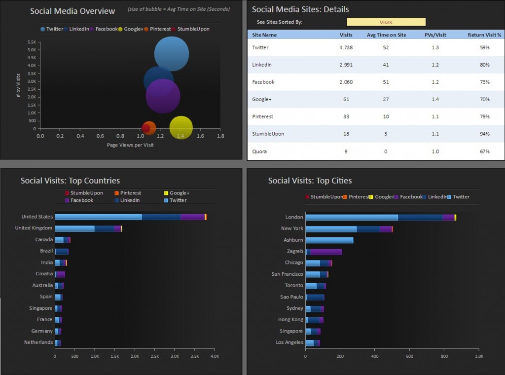 Simply Measuredによる無料のソーシャルトラフィックレポートからの抜粋。さまざまなソーシャルネットワーク、主要な原産国、上位の都市からの訪問ごとのページビューを示すいくつかのカラフルなグラフが表示されます。右上のセクションには、上位の参照ソーシャルサイトのリストが表示され、訪問数、サイトでの滞在時間、訪問あたりのページ数、各ネットワークの再訪問率が示されます。