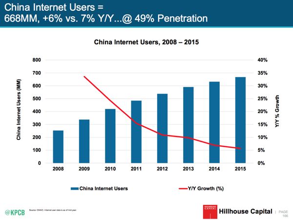 Mary Meeker_China İnternet Kullanıcıları 668 milyon_600