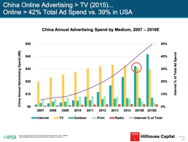 Mary Meeker_China Reklam harcaması_600