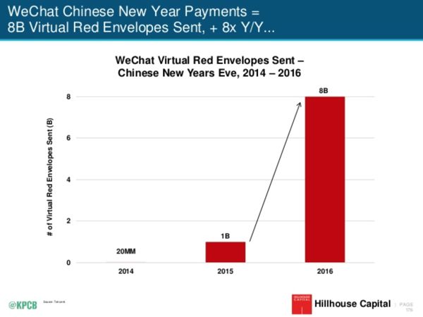 Mary Meeker_WeChat Kırmızı Paketler_600