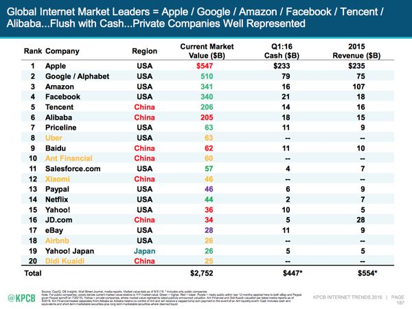 Mary Meeker_Global internet Players_600