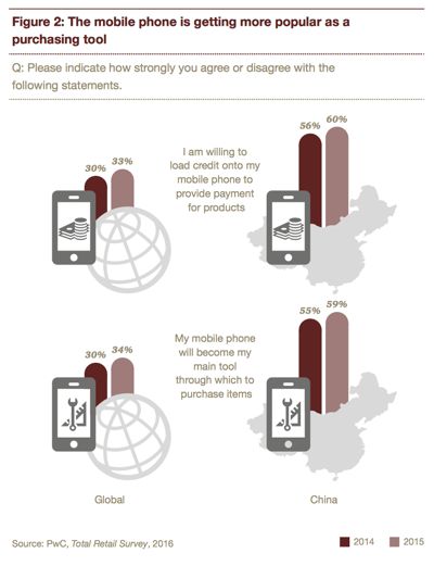 PwC_Total Retail Survey_Chinesische Verbraucher, mobiles Bezahlen_400