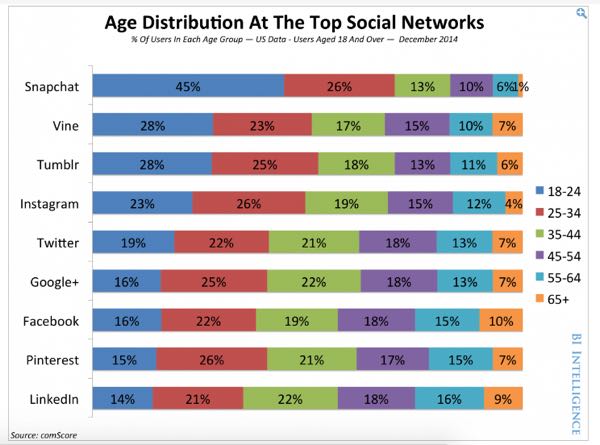 Snapchat Age Demographic 600