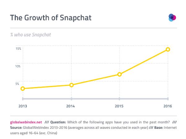 Crescimento do uso do Snapchat 600