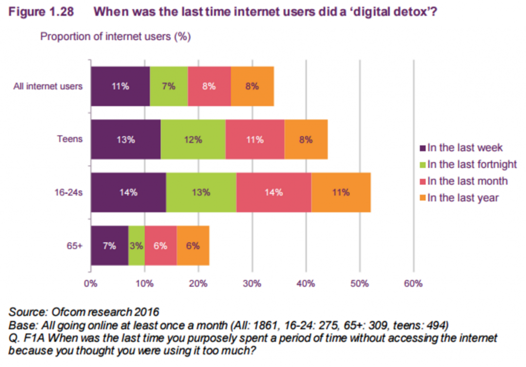 gráfico de desintoxicação digital ofcom