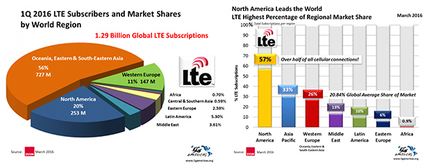 dna29_global_lte_5ga_ovum